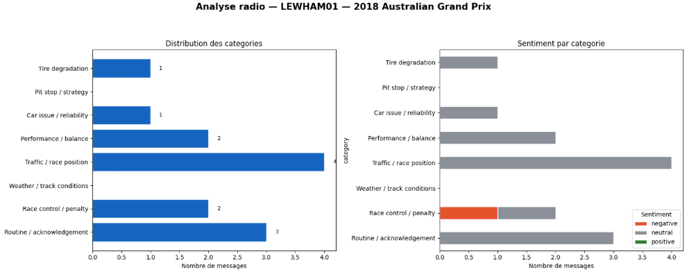 Analyse NLP des communications radio en Formule 1 - Image 2