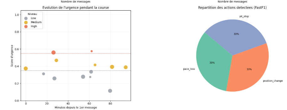 Analyse NLP des communications radio en Formule 1 - Image 3