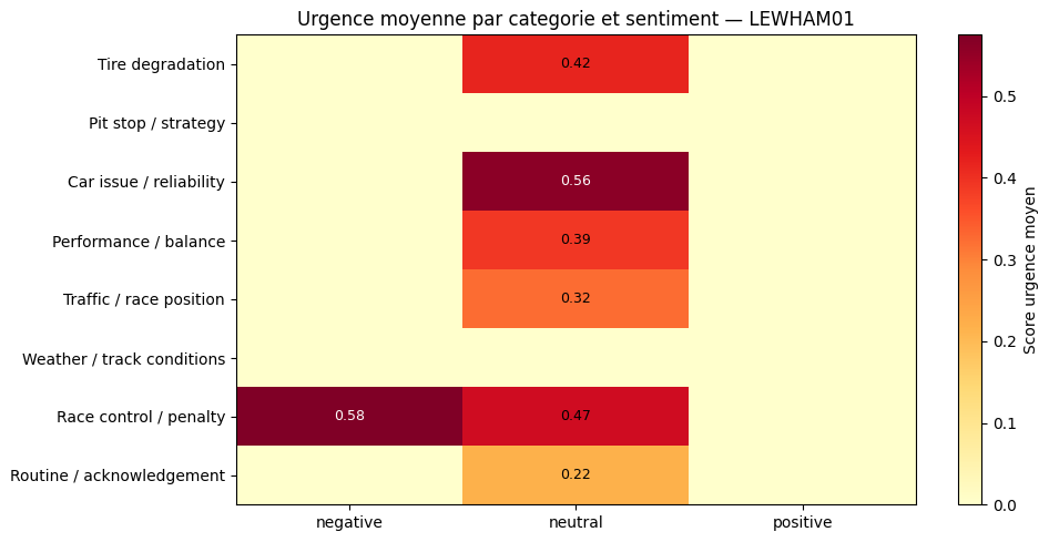 Analyse NLP des communications radio en Formule 1 - Image 4
